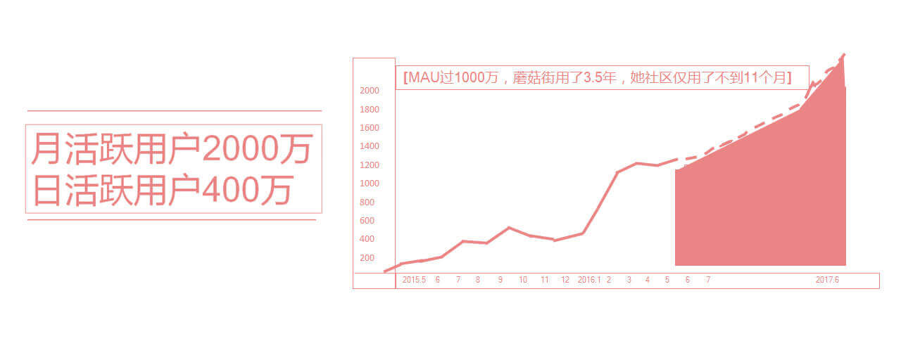 活躍用戶統計